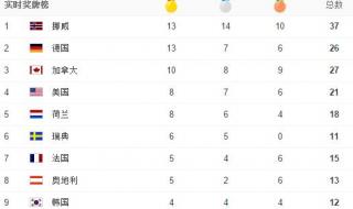 2018平昌奥运会奖牌榜